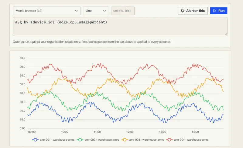 Telemetry explorer charting CPU usage per robot over six hours with a MetricsQL query